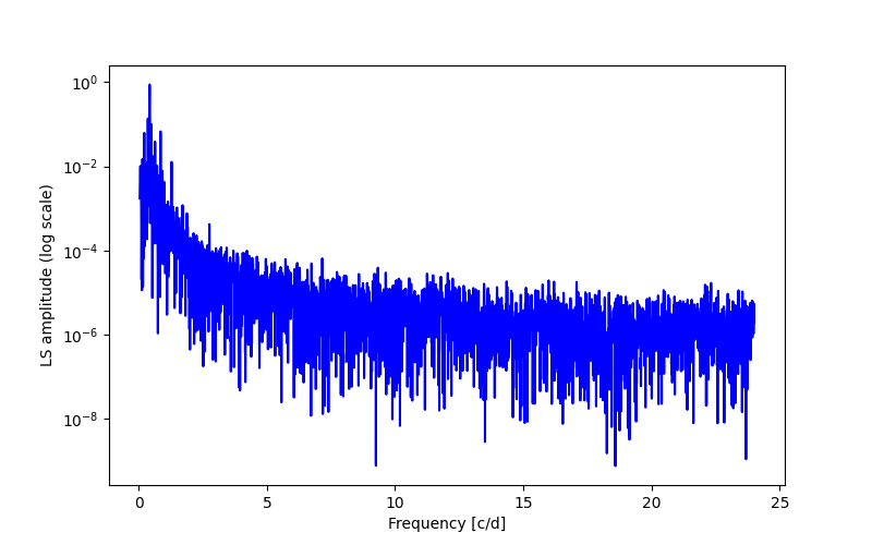 Spectral power density plot