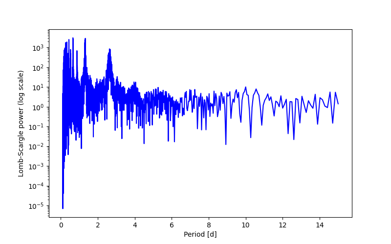Spectral power density plot