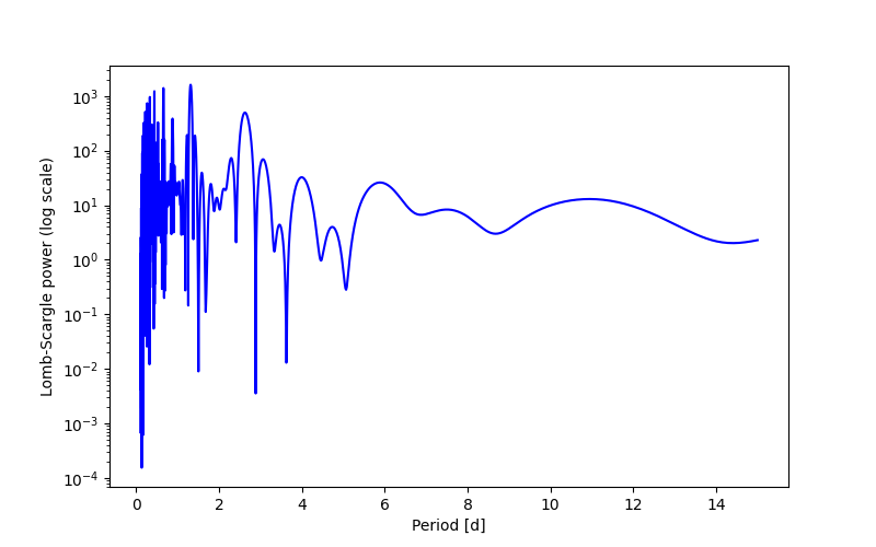Spectral power density plot