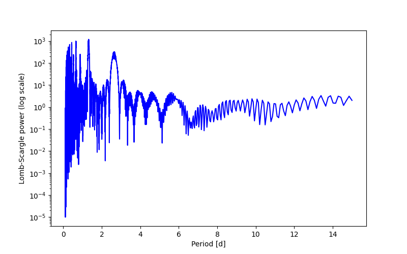 Spectral power density plot