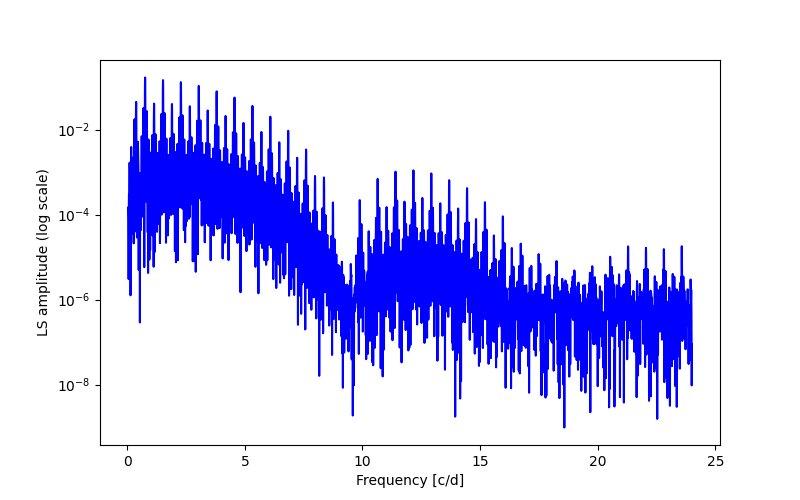 Spectral power density plot