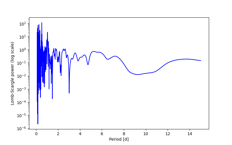 Spectral power density plot