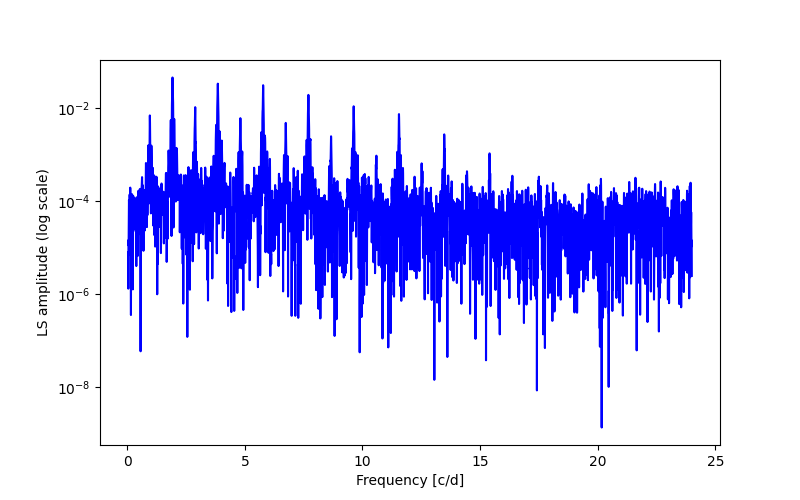 Spectral power density plot