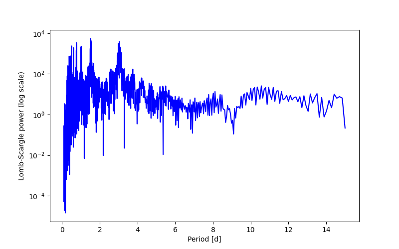 Spectral power density plot