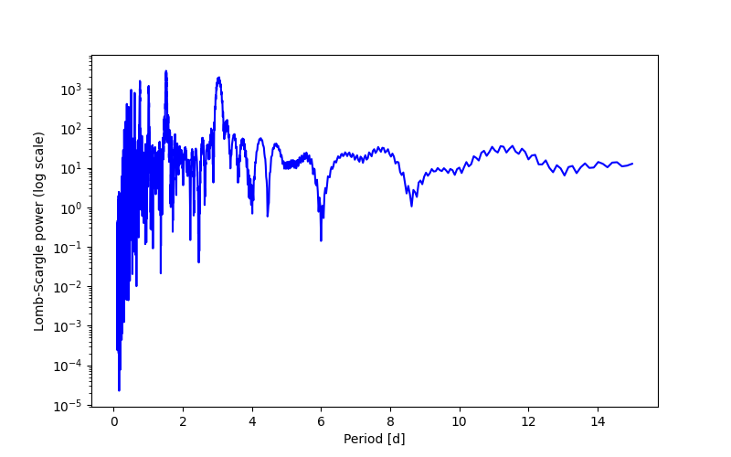 Spectral power density plot