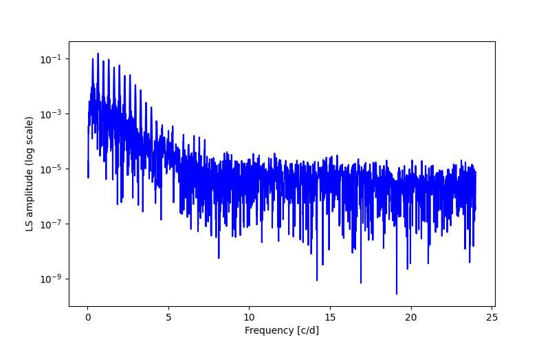 Spectral power density plot