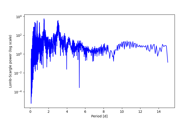 Spectral power density plot