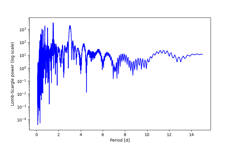 Spectral power density plot