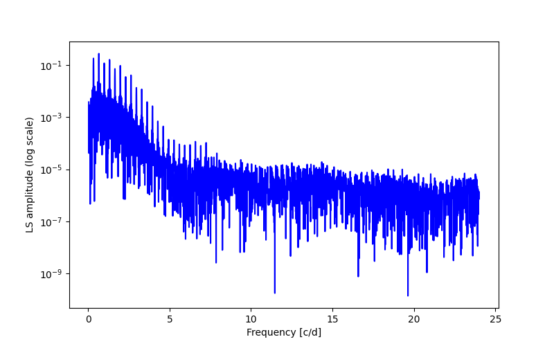 Spectral power density plot