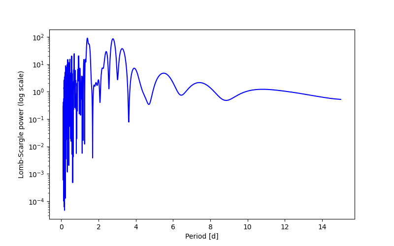 Spectral power density plot