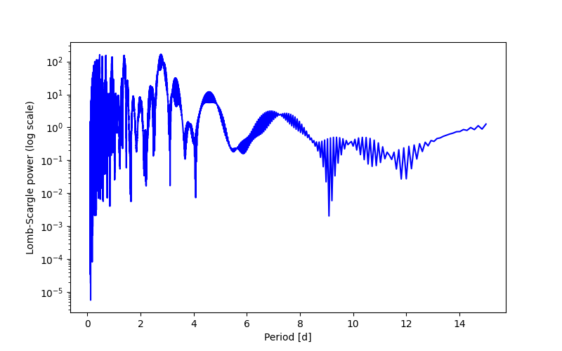 Spectral power density plot