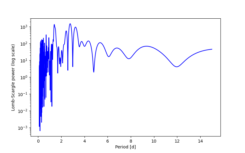 Spectral power density plot