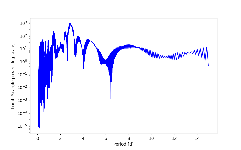 Spectral power density plot