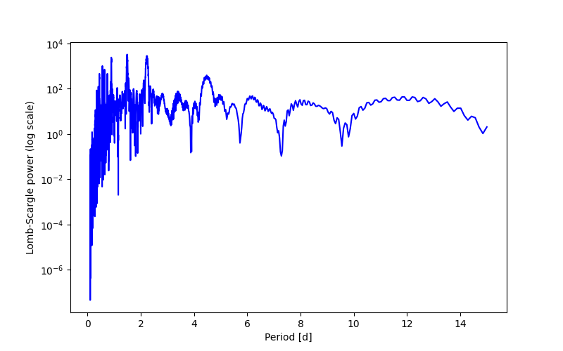 Spectral power density plot