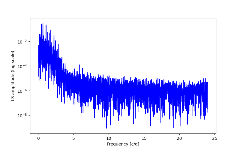 Spectral power density plot