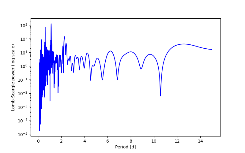 Spectral power density plot