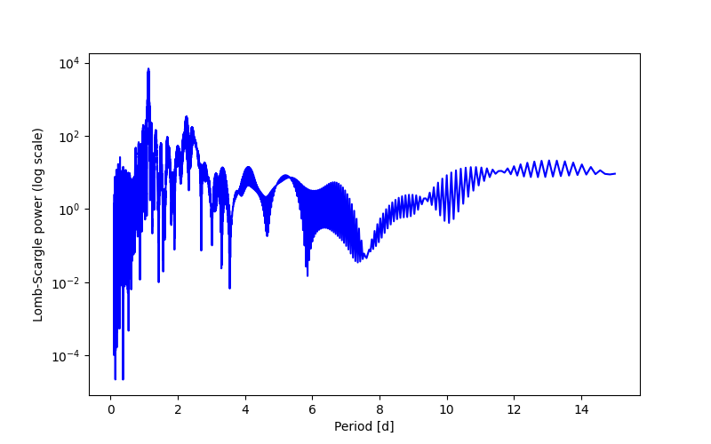 Spectral power density plot