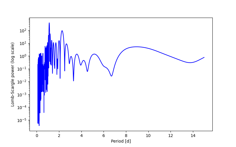 Spectral power density plot