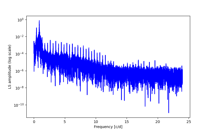 Spectral power density plot