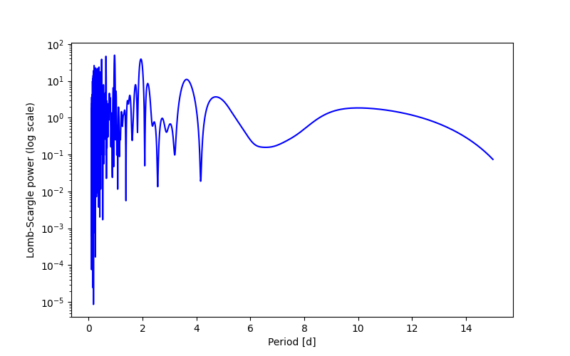 Spectral power density plot