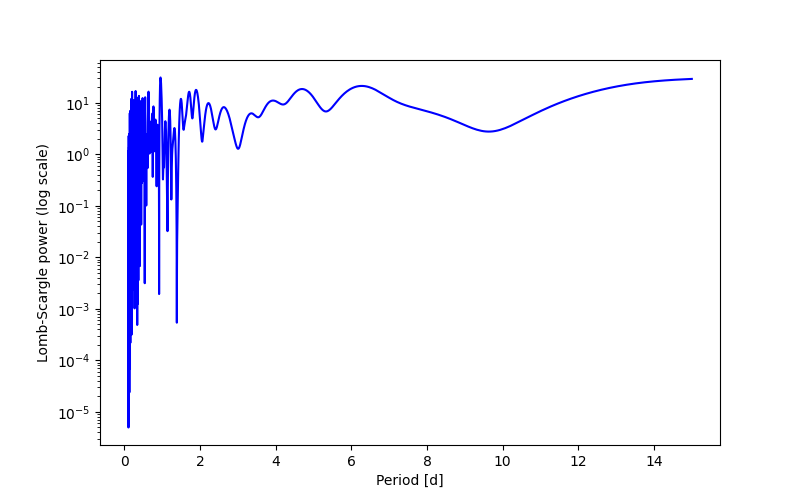 Spectral power density plot