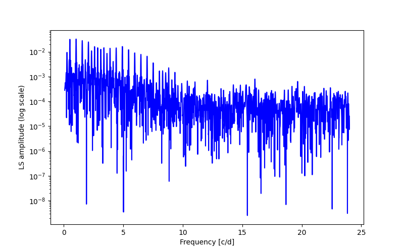 Spectral power density plot