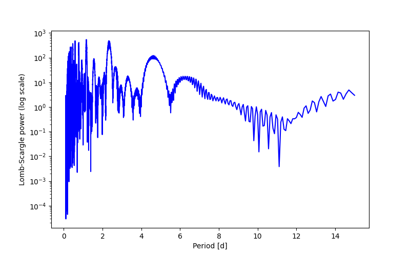 Spectral power density plot