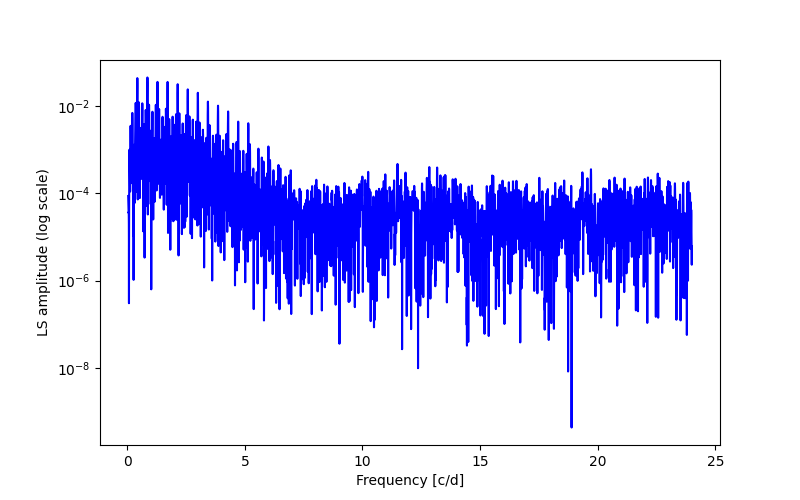 Spectral power density plot