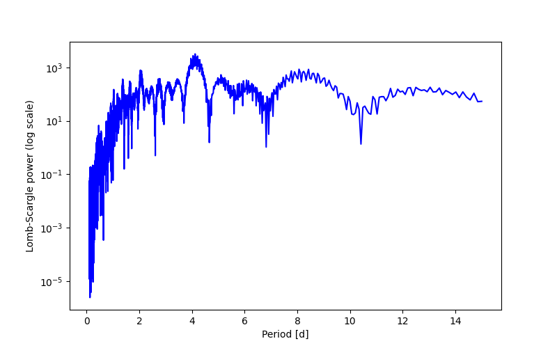 Spectral power density plot