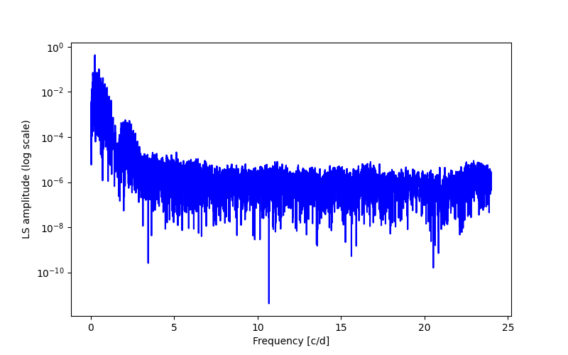 Spectral power density plot