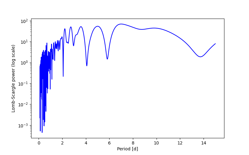 Spectral power density plot
