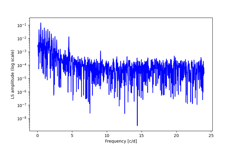 Spectral power density plot