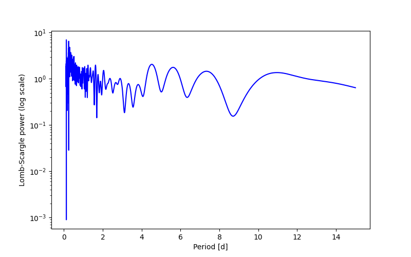 Spectral power density plot