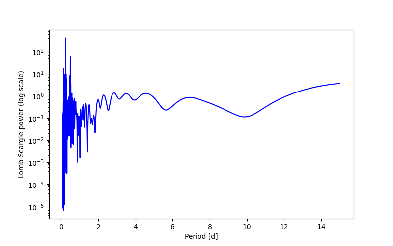 Spectral power density plot