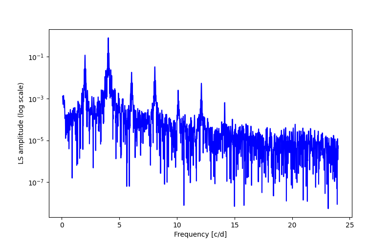 Spectral power density plot