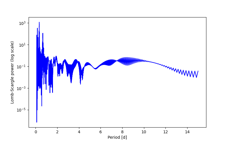 Spectral power density plot