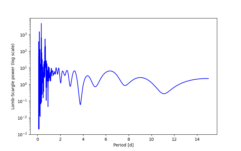 Spectral power density plot