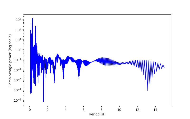 Spectral power density plot