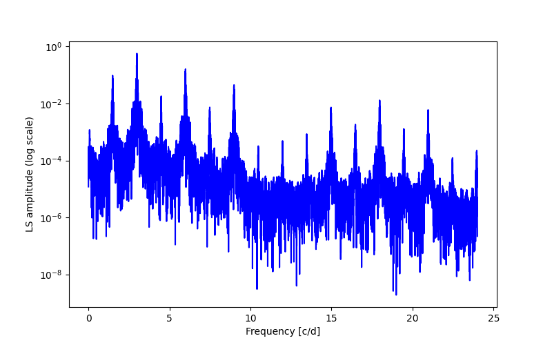 Spectral power density plot