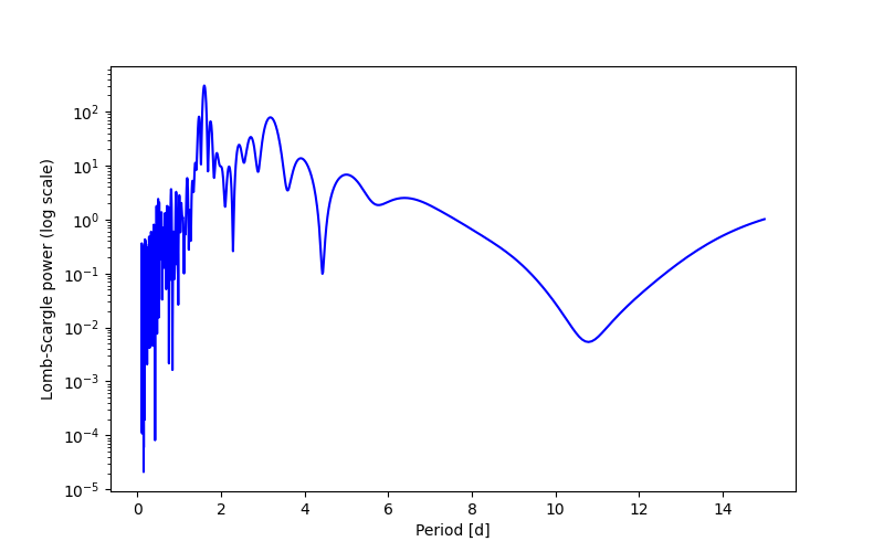 Spectral power density plot