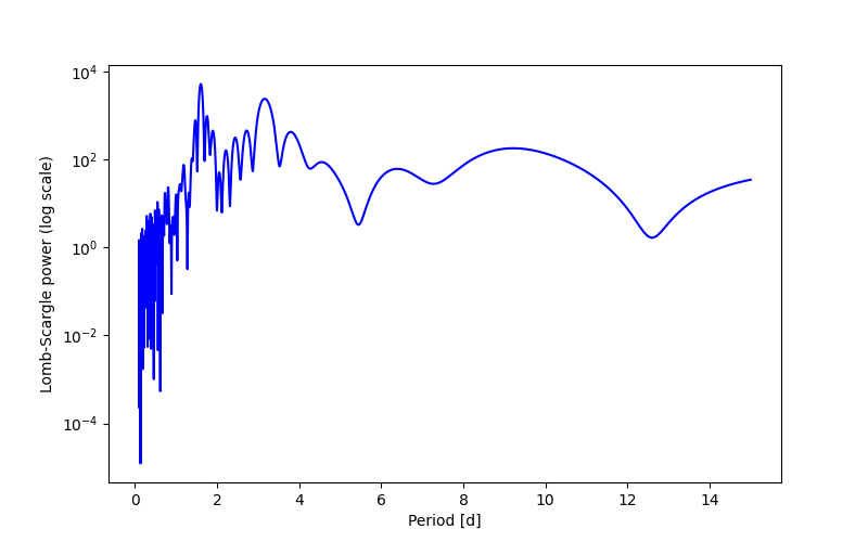 Spectral power density plot