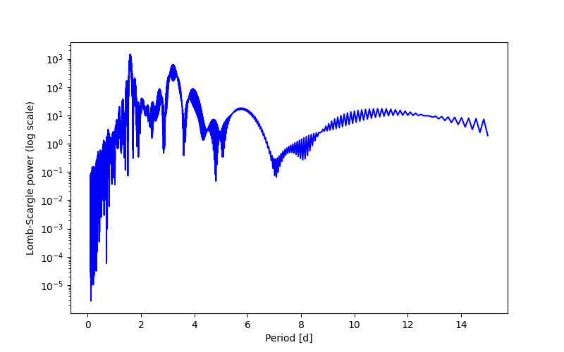 Spectral power density plot