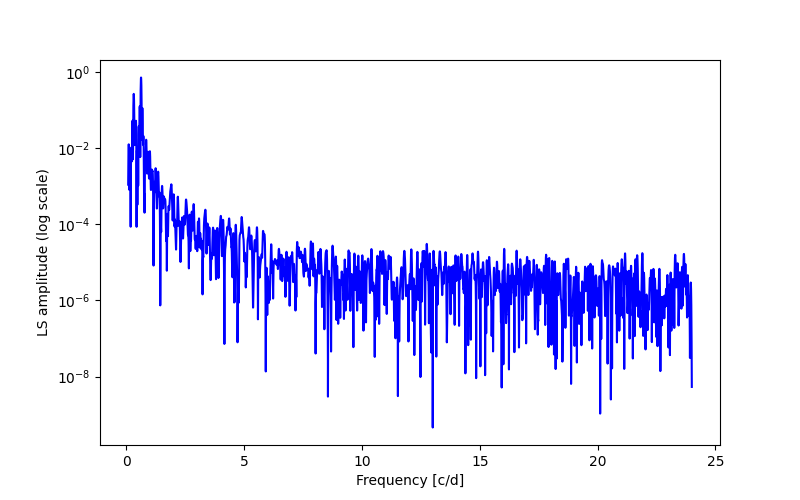 Spectral power density plot