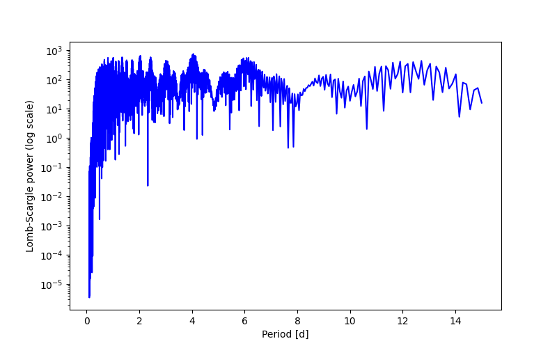 Spectral power density plot
