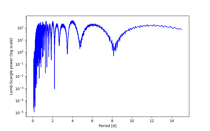 Spectral power density plot