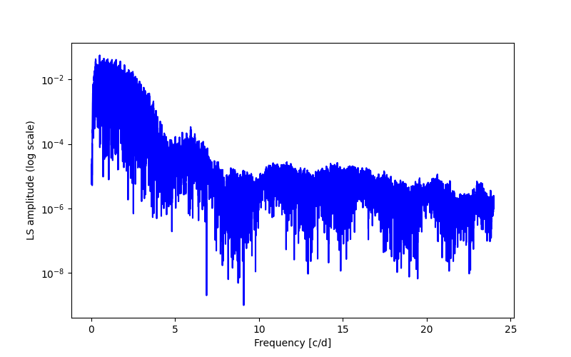 Spectral power density plot