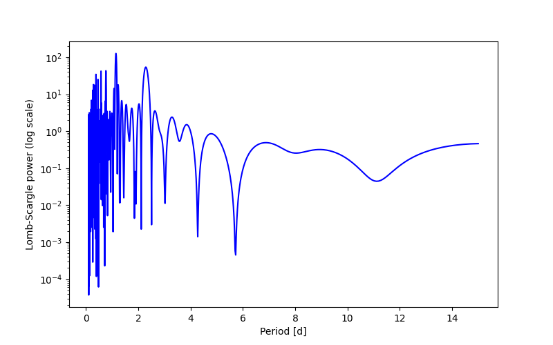 Spectral power density plot