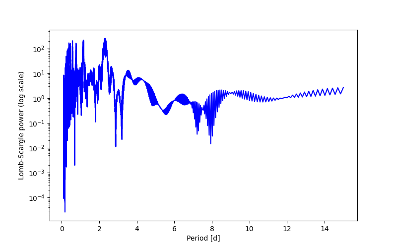 Spectral power density plot