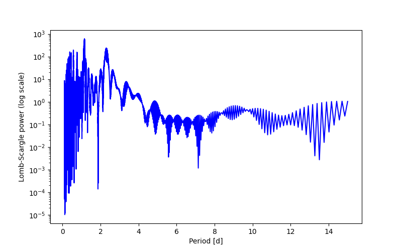 Spectral power density plot