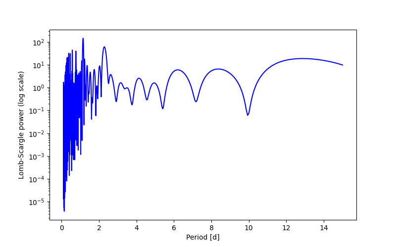 Spectral power density plot